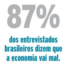 dos entrevistados brasileiros dizem que a economia vai mal.