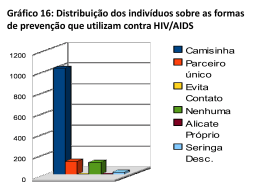 Gráfico 16: Distribuição dos indivíduos sobre as formas de