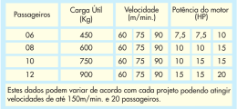 Passageiros Carga Útil (Kg) Velocidade (m/min.) Potência do motor