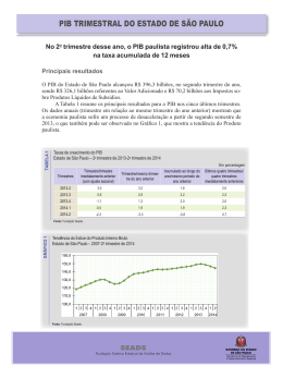 No 2o trimestre desse ano, o PIB paulista registrou alta de 0