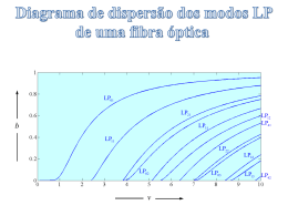 Modos LP