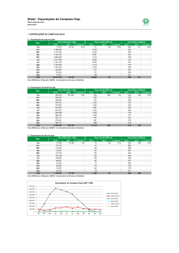 Brasil - Exportações do Complexo Soja