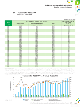 1.6 Faturamento / The automotive industry`s total revenue