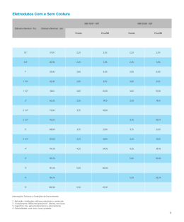 Eletrodutos Com e Sem Costura