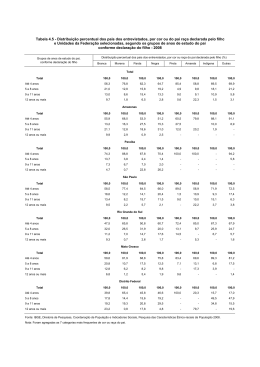 Distribuição percentual dos pais dos entrevistados, por cor