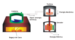 Caldeira Turbina Energia Mecânica Gerador Energia Elétrica