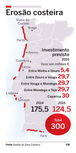 Eros&atilde;o costeira