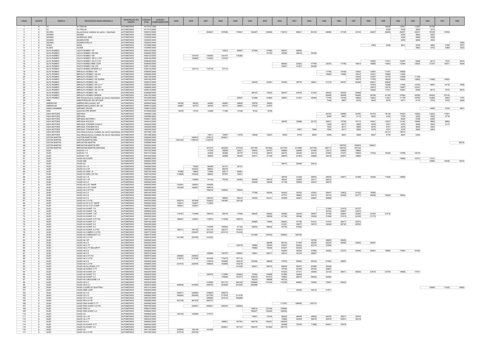 Tabela de Valores Venais para IPVA de 2010