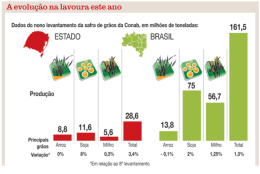 A evolu&ccedil;&atilde;o na lavoura este ano
