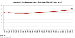 Idade média da mãe ao nascimento do primeiro filho, 1970