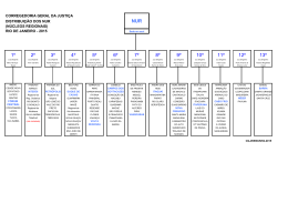 Diagrama Organizacional dos NURs
