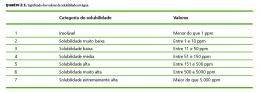 Categoria de solubilidade Valores 1 Insolúvel Menor do que 1 ppm