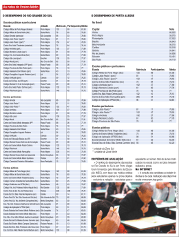Veja as notas das institui&ccedil;&otilde;es (em pdf)