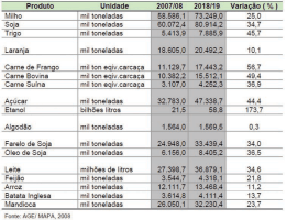111) Milho mil toneladas 53.5331 ?3.249.U 25.5