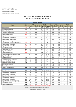 Relação de Candidatos por Vaga