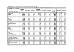 Situação Perante Actividade Económica por Meio de