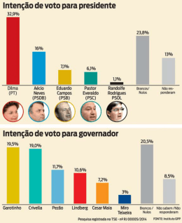 Inten&ccedil;&atilde;o de voto para presidente
