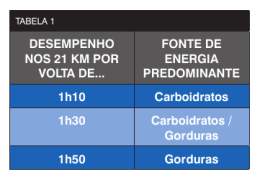 Desempenho nos 21 km por volta De... Fonte De energia