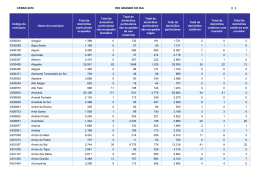 CENSO 2010 RIO GRANDE DO SUL DE Código do