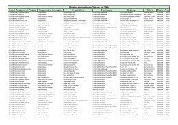 Data Respons&aacute;vel Projeto Respons&aacute;vel Execu&ccedil;&atilde;o