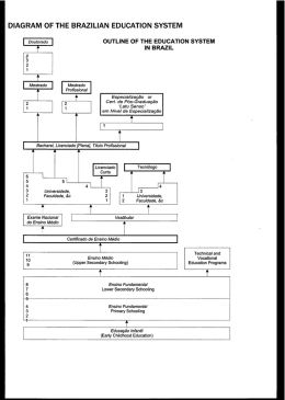 DIAGRAM OF THE BRAZILIAN EDUCATION SYSTEM