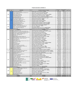 Projetos Aprovados na Medida 3.1
