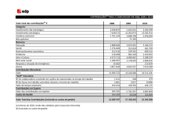 Valor total das contribuições € 2008 2009 2010 Categoria