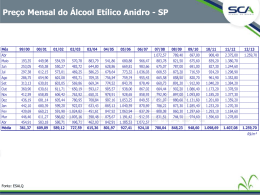 Pre&ccedil;o Mensal do &Aacute;lcool Et&iacute;lico Anidro